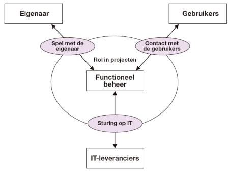 implementeren Functioneel beheer procesmodel